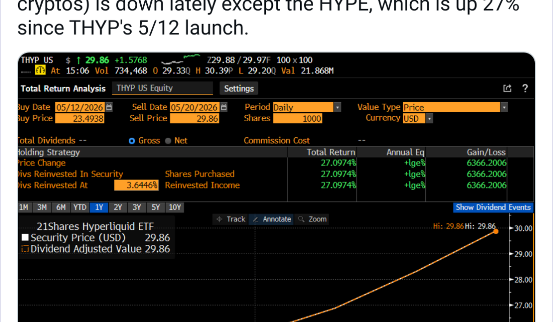 Hyperliquid ETFs surprise with 50% volume jump after slow launch