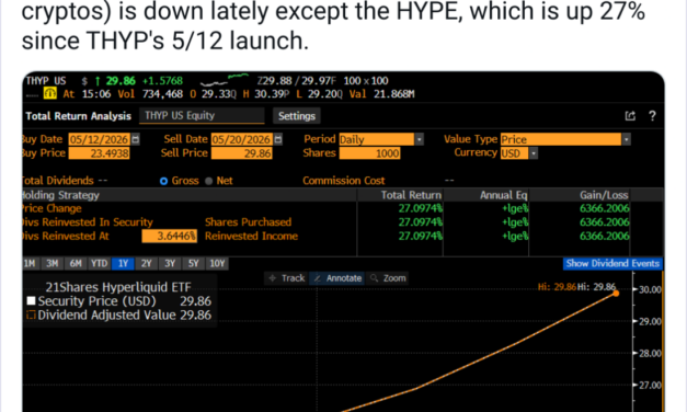 Hyperliquid ETFs surprise with 50% volume jump after slow launch