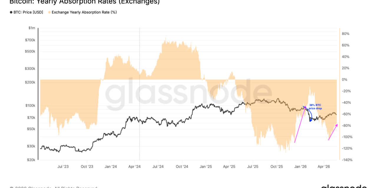 Bitcoin accumulation trends weaken as realized losses jump to $600M
