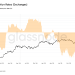 Bitcoin accumulation trends weaken as realized losses jump to $600M