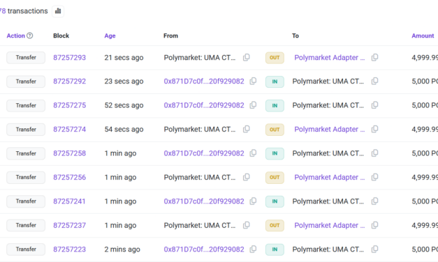 Polymarket team says user funds safe as exploit losses climb above $600K