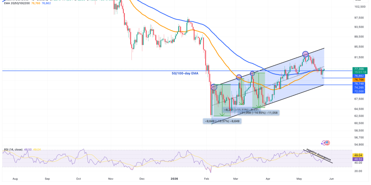 Bitcoin risks drop to $72K as demand metric hits 2026 lows