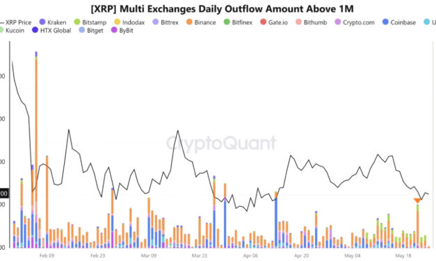 XRP price in ‘value zone’ near $1.40 as whales pull $170M from exchanges