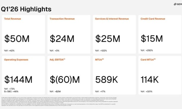 Gemini reports 42% revenue growth after expansion into financial services