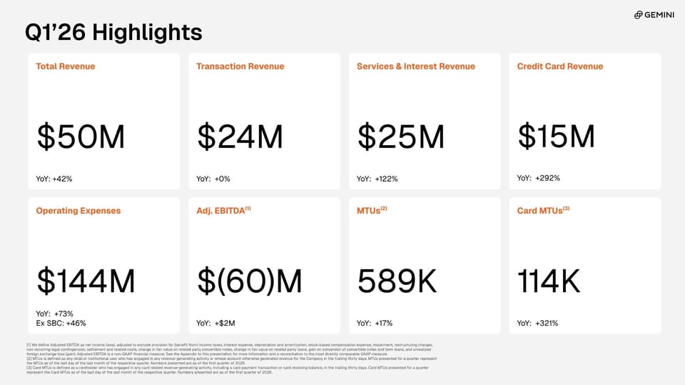 Gemini reports 42% revenue growth after expansion into financial services