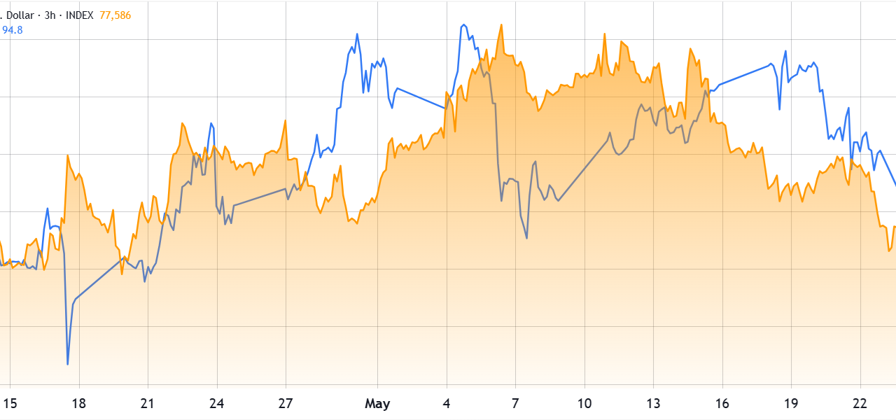 Bitcoin holds $77K as stocks rally, global tensions cool: Are BTC bulls back?