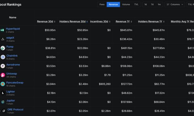 Three young DeFi apps return $100M in revenue to token holders in 30 days