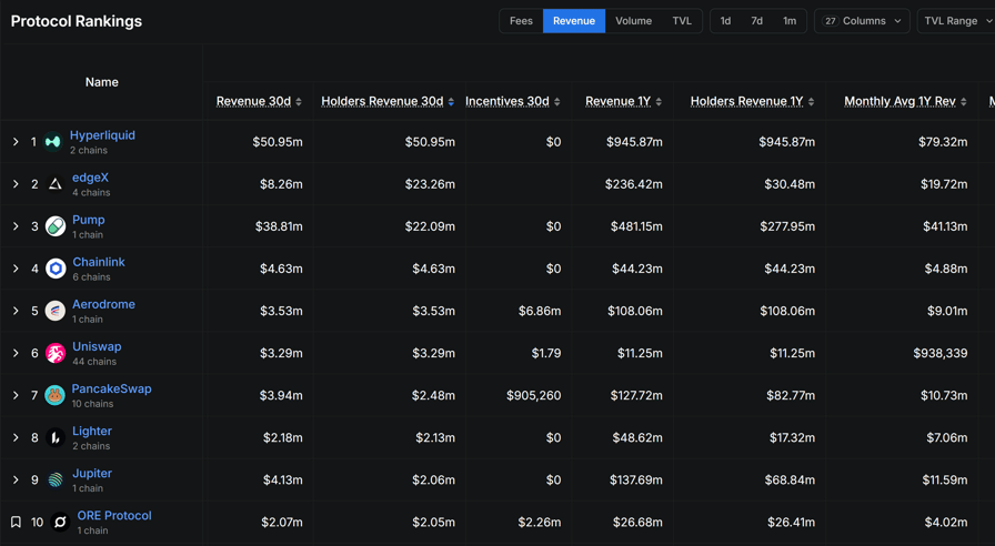Three young DeFi apps return $100M in revenue to token holders in 30 days