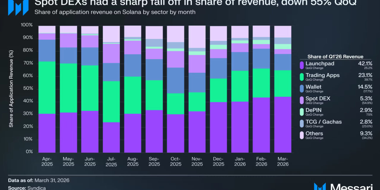 Pump.fun accounts for over one-third of Solana’s Q1 revenue despite memecoin slowdown