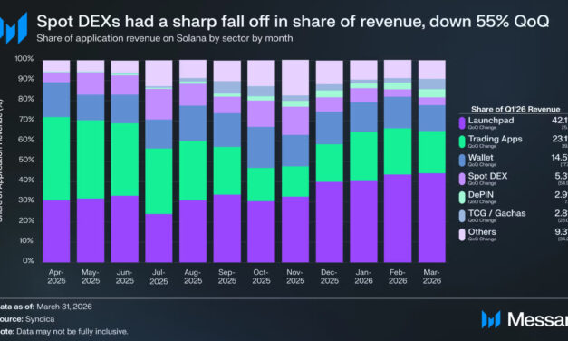 Pump.fun accounts for over one-third of Solana’s Q1 revenue despite memecoin slowdown