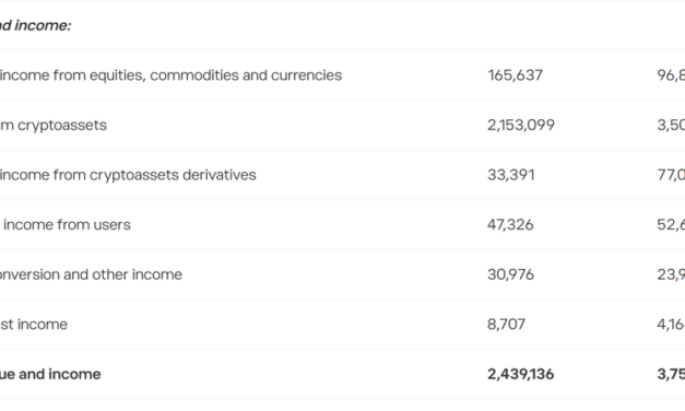 EToro profits rise as commodities boom offsets crypto trading slump