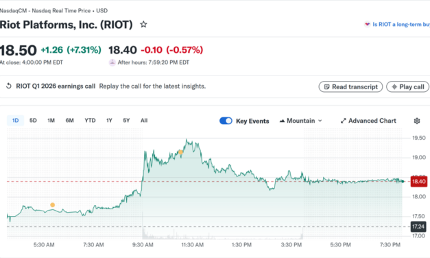 Riot posts $167M in Q1 revenue as data center arm pulls in $33M in first quarter