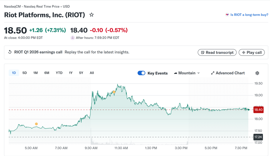 Riot posts $167M in Q1 revenue as data center arm pulls in $33M in first quarter