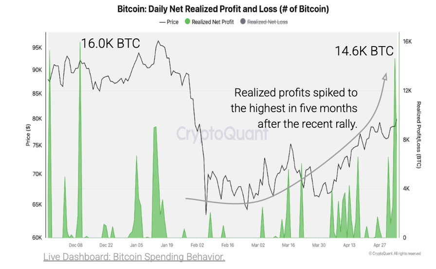 Bitcoin profit-taking may 'accelerate' as price hits 3-month high: Analyst