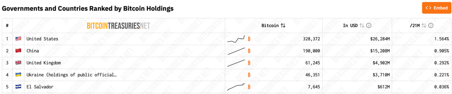 Top 5 countries holding Bitcoin. Source: Bitcointreasuries.net