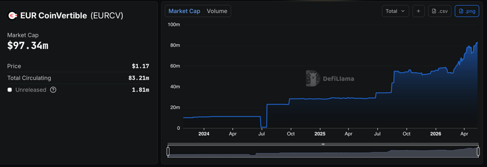 Societe Generale deploys stablecoins on Canton for tokenized finance