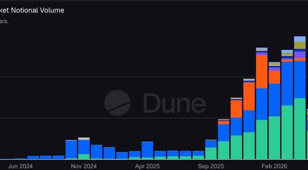 Polymarket's monthly volume declines for first time since August