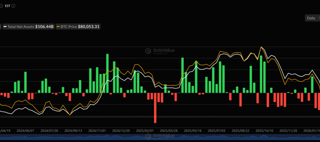 Bitcoin ETFs pull in $532M as BTC reclaims $80K amid ‘post-ceasefire recovery’