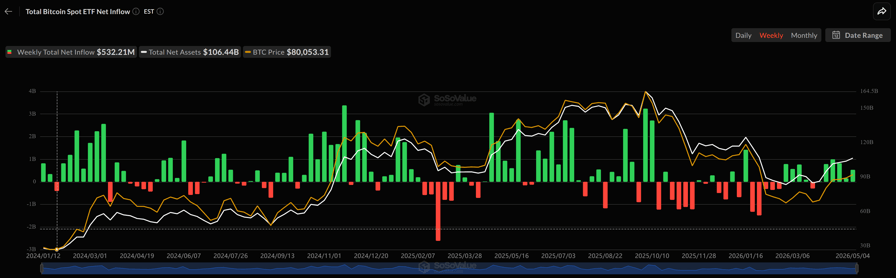 Bitcoin ETFs pull in $532M as BTC reclaims $80K amid ‘post-ceasefire recovery’