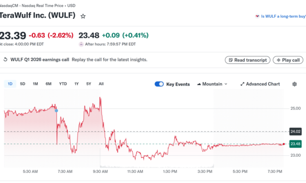 TeraWulf doubles AI revenue but posts $427M quarterly loss as mining income declines