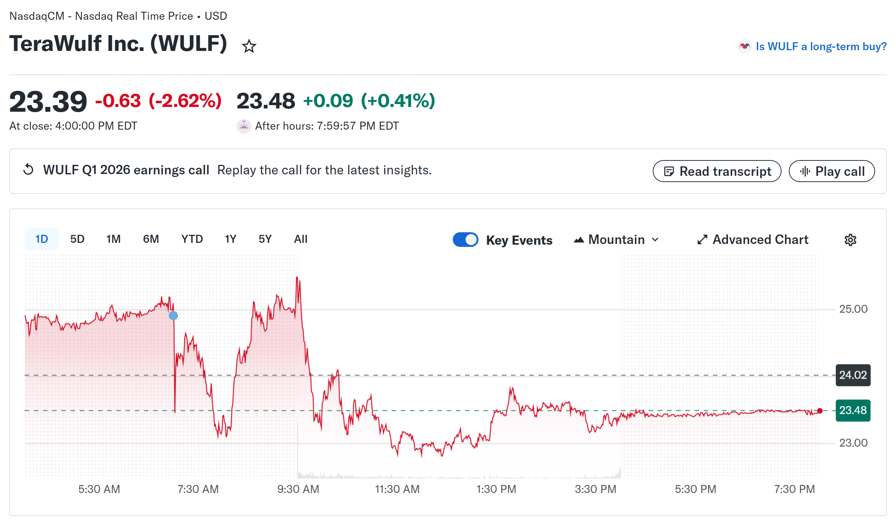 TeraWulf doubles AI revenue but posts $427M quarterly loss as mining income declines
