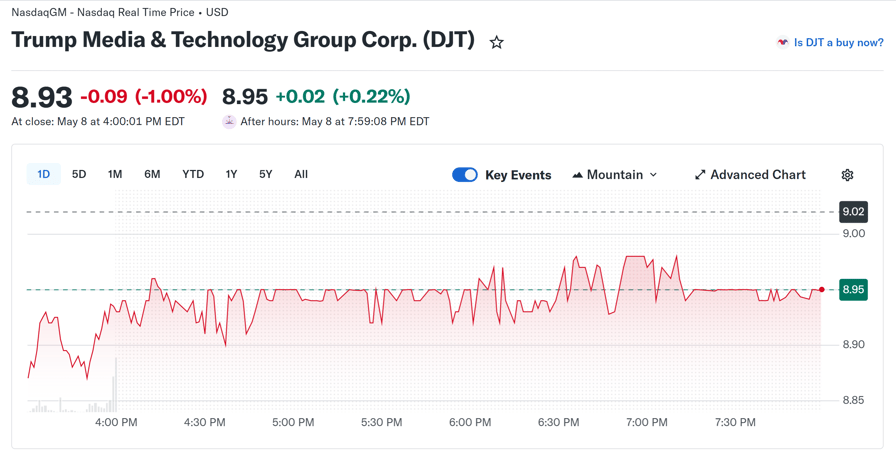 Trump Media posts $406M quarterly loss as crypto bets turn sour