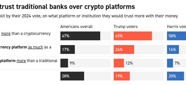 Americans distrust crypto, AI as industry super PACs flood midterms, poll finds