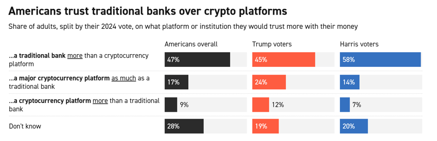 Americans distrust crypto, AI as industry super PACs flood midterms, poll finds