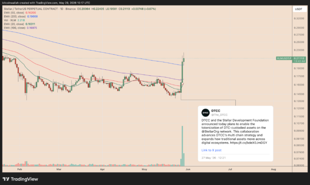 Why is Stellar's XLM up by over 50% this week?