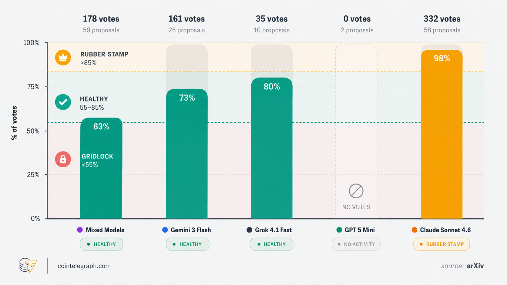 Agents in the "mixed" world voted actively but showed little consensus