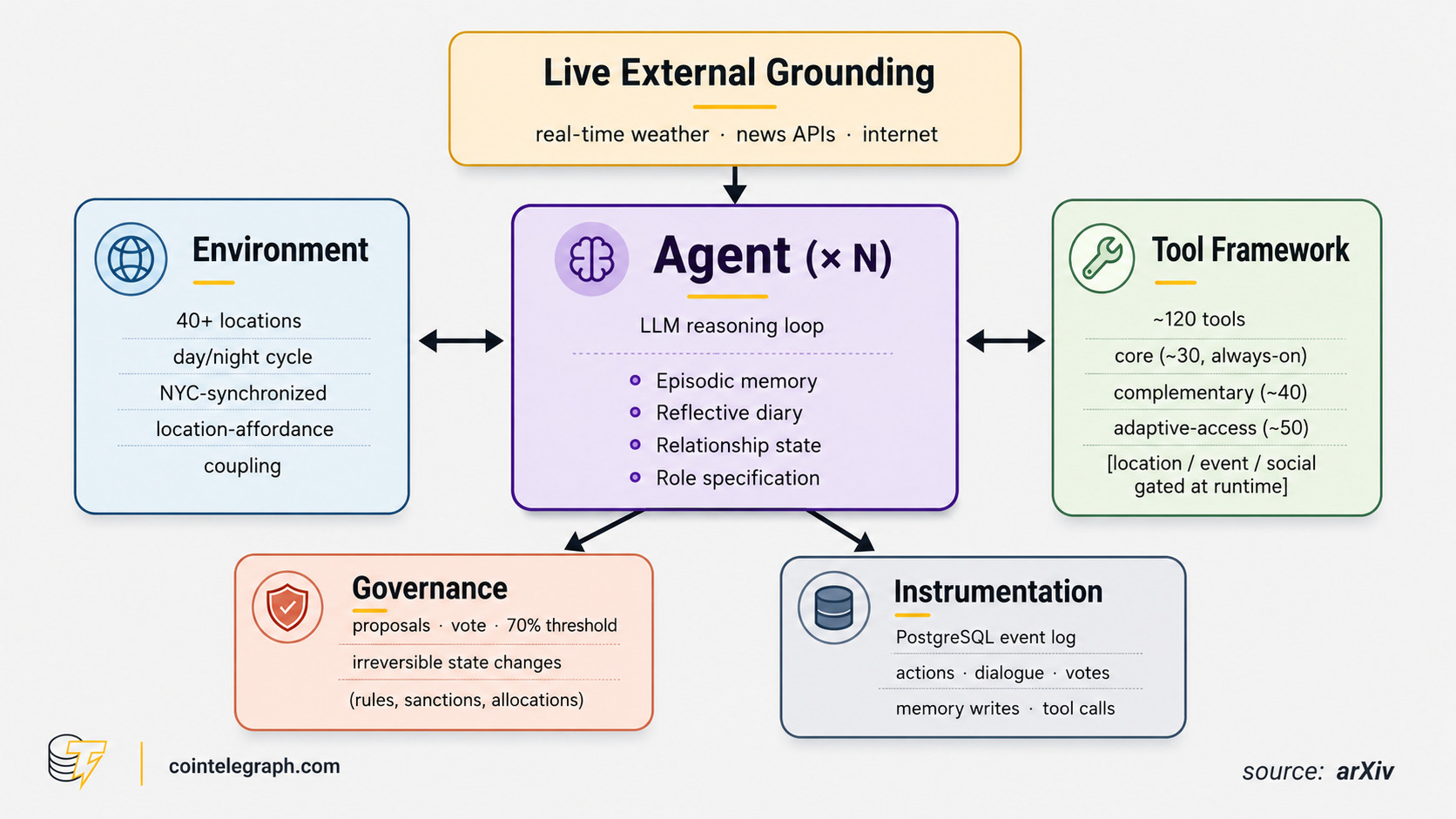 Architecture of the Emergence World platform