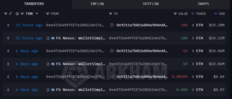 FG Nexus offloads additional $17.8M Ether as losses top $100M