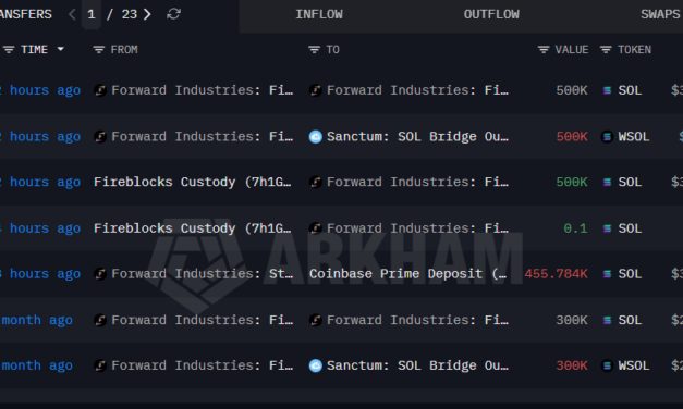 Forward Industries moves $32M in SOL amid $1B paper loss