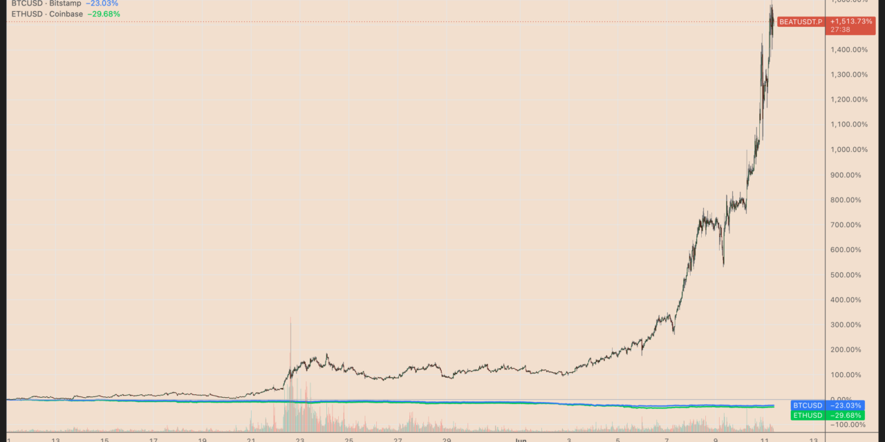 Audiera’s AI token BEAT beats Bitcoin, Ethereum as price surges 1,500% in a month