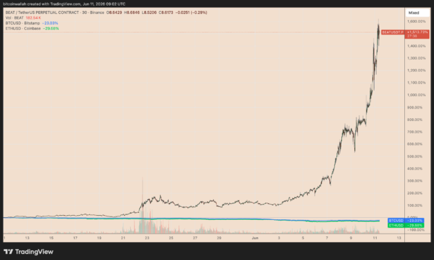 Audiera’s AI token BEAT beats Bitcoin, Ethereum as price surges 1,500% in a month