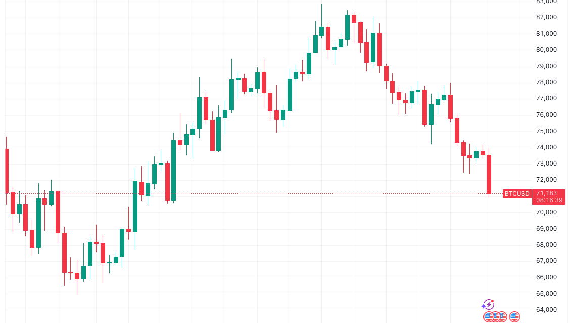 Bitcoin drops to 7-week low under $71K as US-Iran ceasefire hopes fade