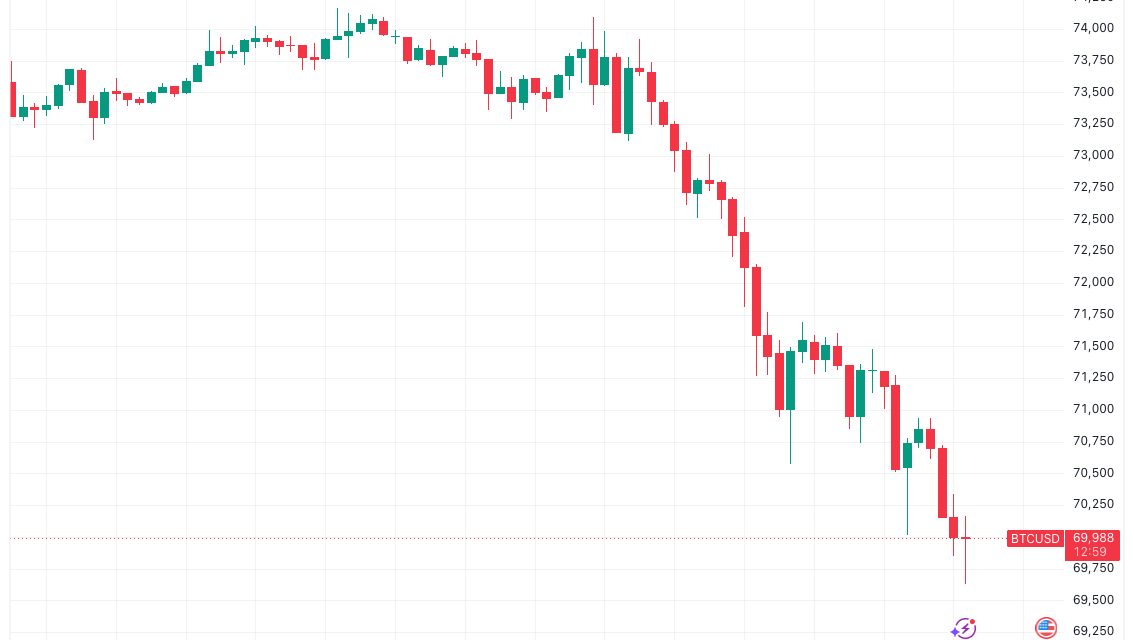 Bitcoin price falls under $70K as crypto markets liquidate $800M