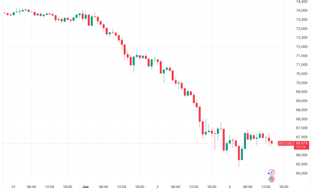 Bitcoin copying 2022 'almost perfectly' as trader sees key support failing
