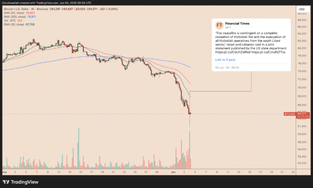 Over $600M in Bitcoin longs liquidated as BTC dips toward $60K