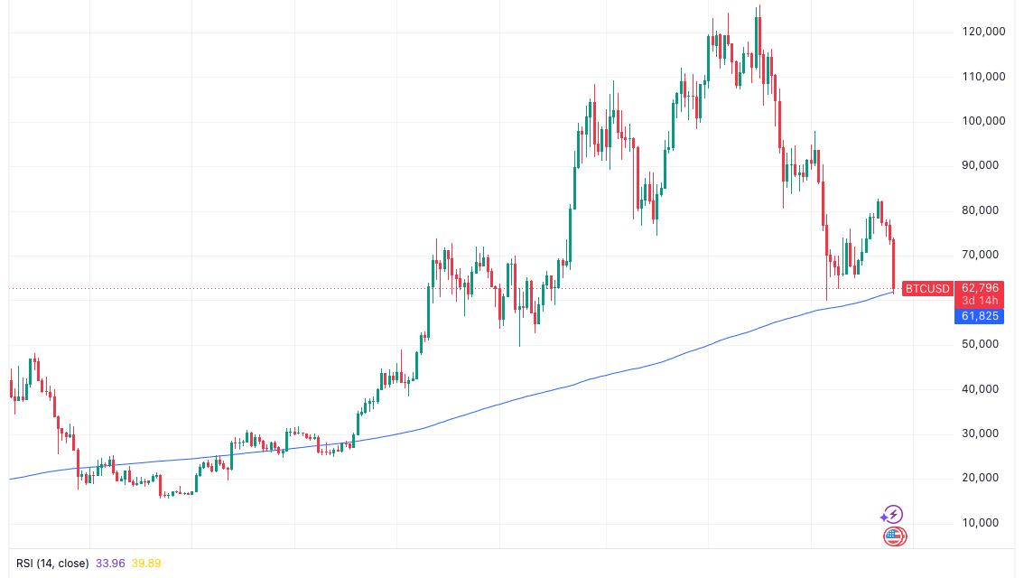Bitcoin price just tagged 200-week trend line that defined 2022 bear market