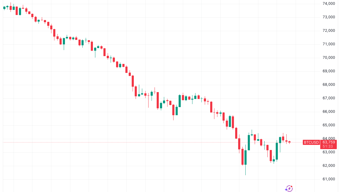 Bitcoin bulls' fate rests on $60K support as crypto erases $2T in market cap