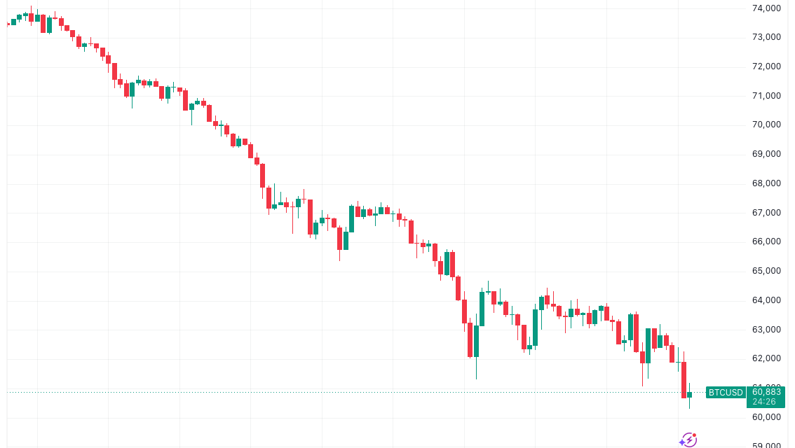 Bitcoin teases 'seller exhaustion' as BTC price downside reaches $60.3K