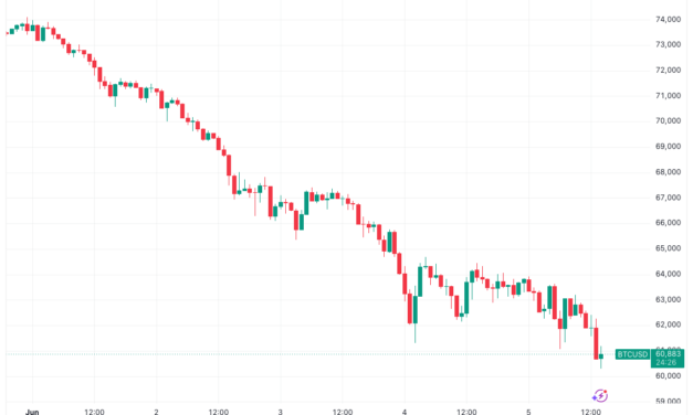 Bitcoin teases 'seller exhaustion' as BTC price downside reaches $60.3K
