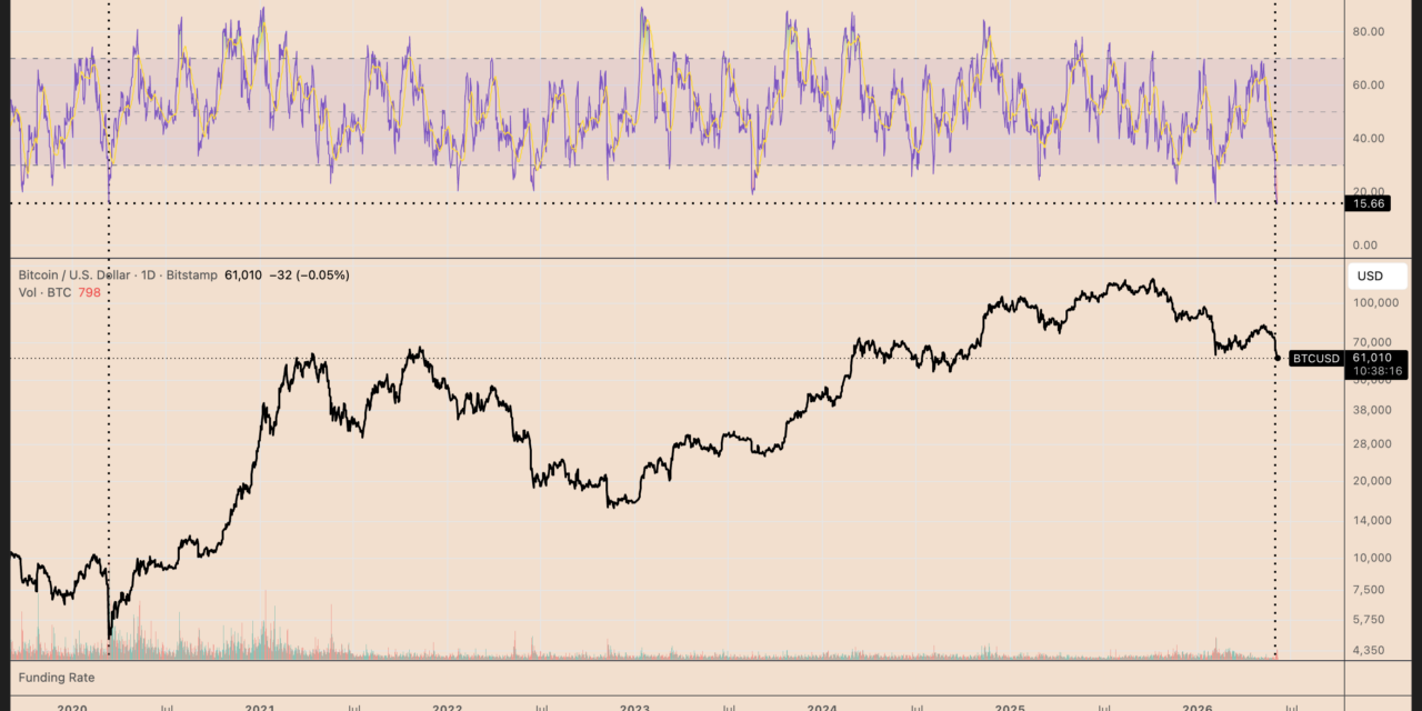 Bitcoin most oversold since 2020 crash: Can BTC rebound to $70K next?