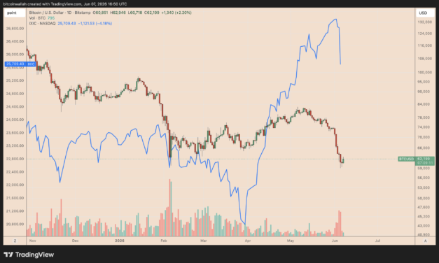 What happens to Bitcoin if the Nasdaq falls further?