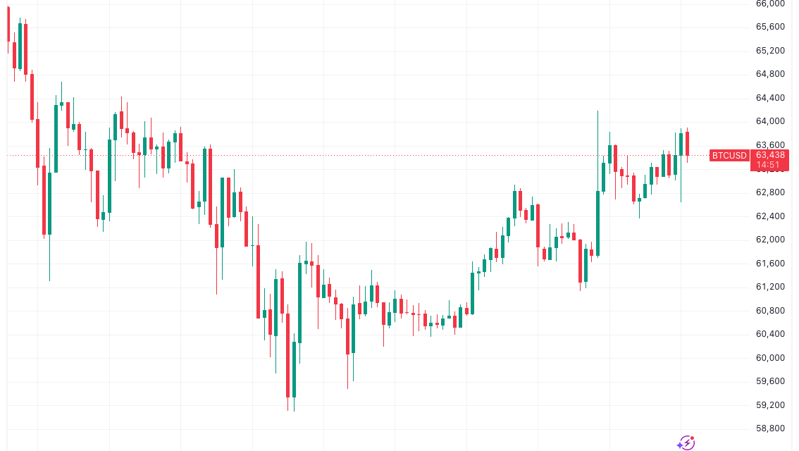 Bitcoin price $60K support not yet safe as more macro headwinds stack up