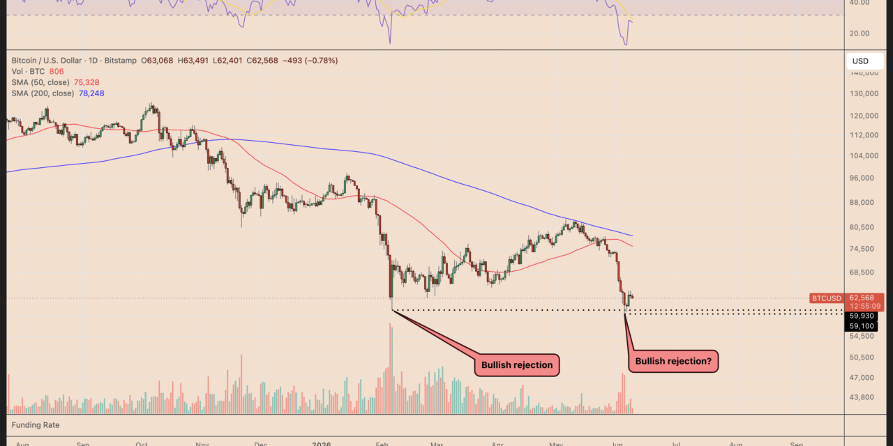 Bitcoin bottom? These four charts hint at BTC price dropping to $50K