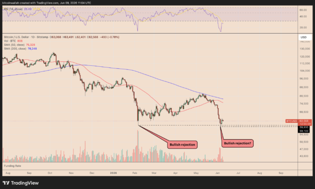 Bitcoin bottom? These four charts hint at BTC price dropping to $50K