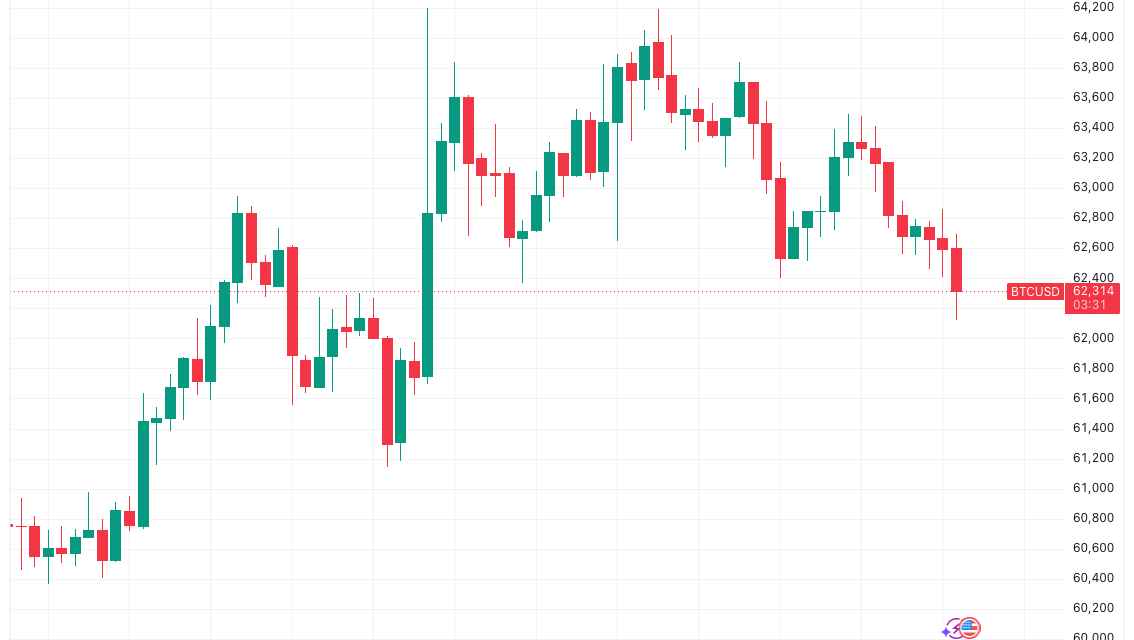 Bitcoin price slips toward $62K local lows as bear-market history keeps repeating