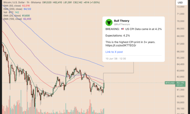 Bitcoin rises despite US inflation hitting 3-year high: Where will BTC price go?